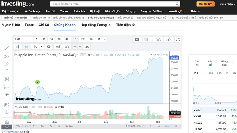 Investing.com cung cấp hệ thống biểu đồ tương tác