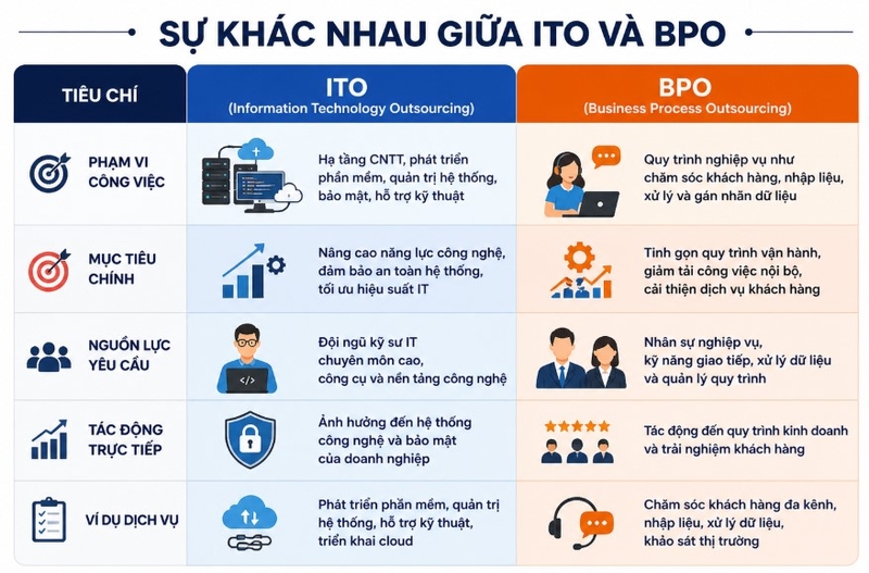 Sự khác nhau giữa BPO và ITO là gì?