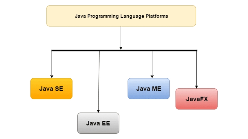Các phiên bản của ngôn ngữ lập trình Java