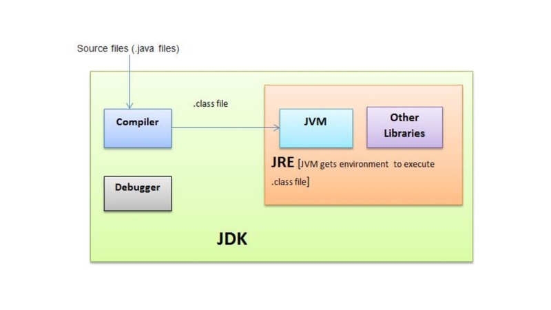 Hỗ trợ phát triển và thực thi ứng dụng Java
