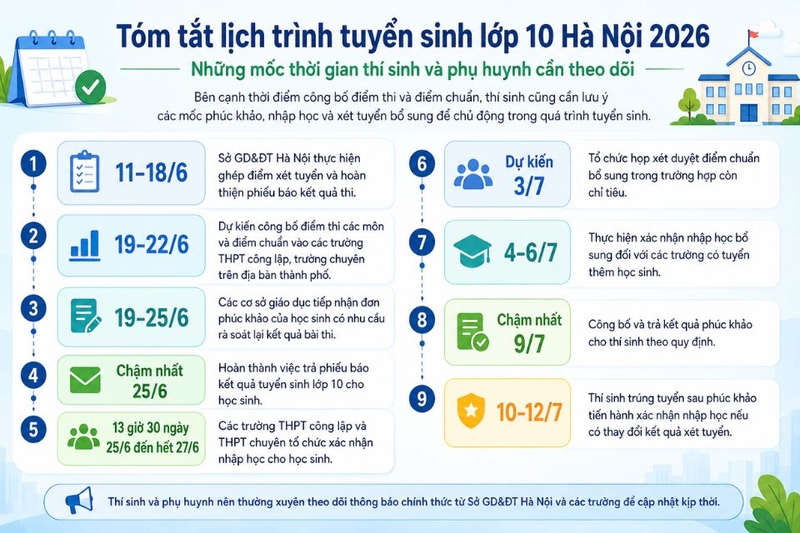 khi nào có điểm chuẩn lớp 10 năm 2026 hà nội (ảnh 5)