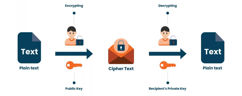 Quy trình mã hóa và truyền tải dữ liệu