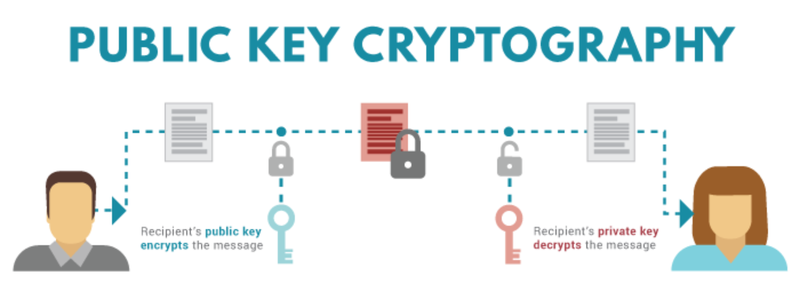 Quy trình trong giao dịch tiền điện tử