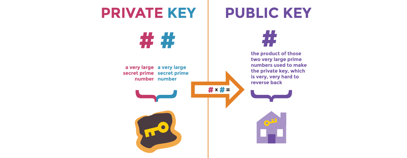 Khóa công khai và khóa riêng tư