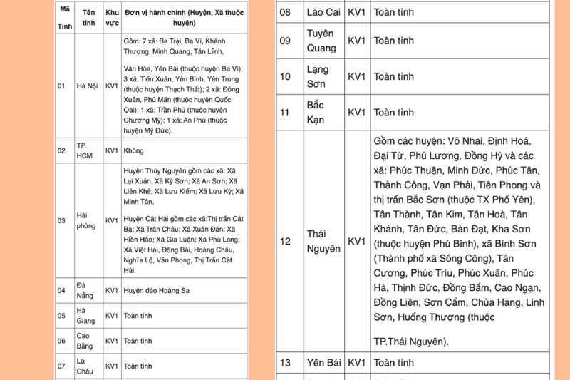 Khu vực 1 gồm những tỉnh nào (3)