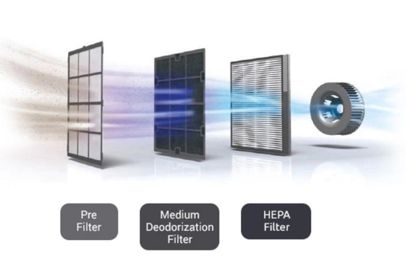 Kinh nghiệm chọn mua máy lọc không khí Coway - 04