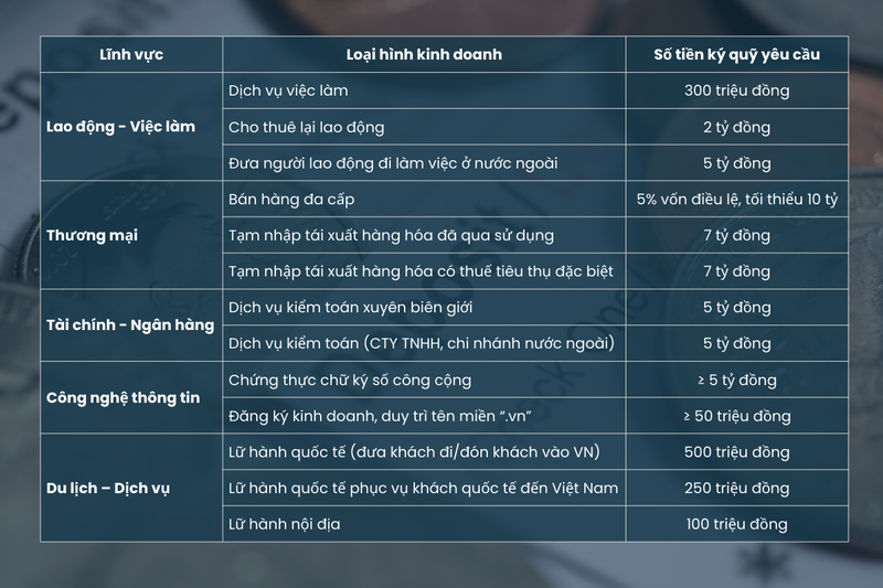 Ký quỹ để được phép hoạt động một số ngành nghề