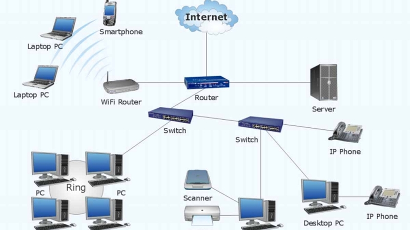 Có 5 loại mạng phổ biến là LAN, WAN, MAN, PAN và WLAN