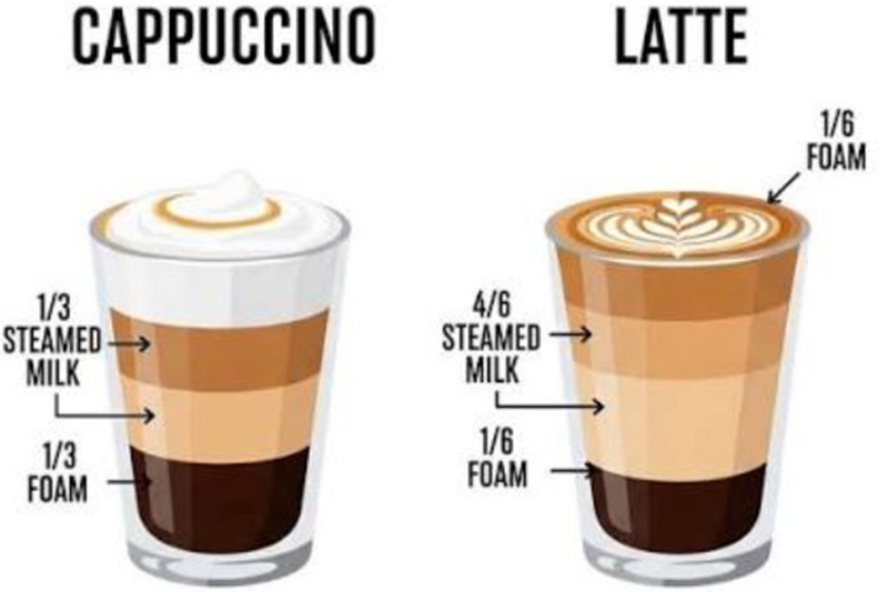 Điểm giống nhau đầu tiên giữa latte và cappuccino là đều được pha từ espresso kết hợp