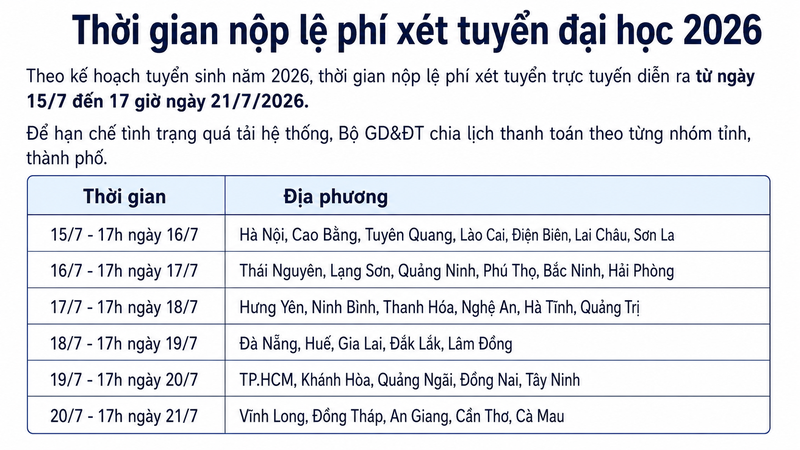Thời gian nộp lệ phí xét tuyển đại học 2026