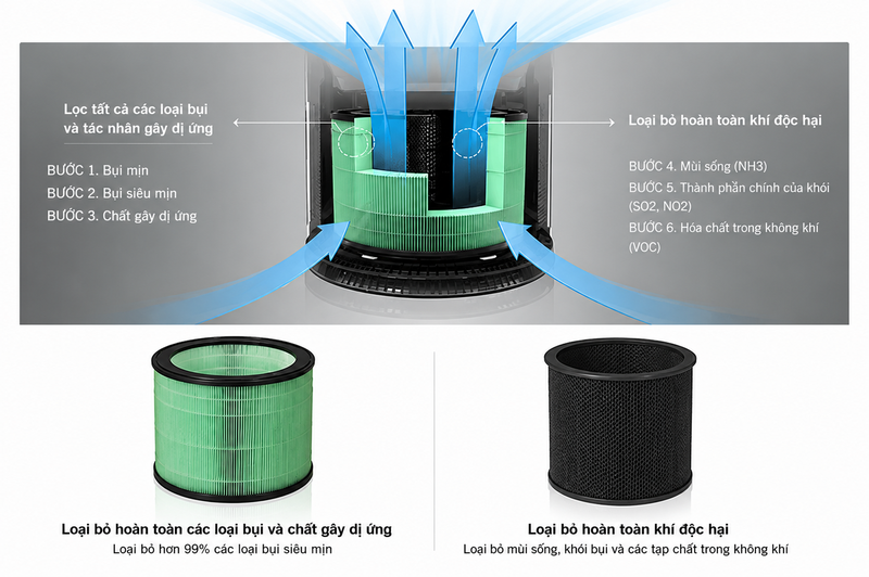 Lõi lọc không khí LG PuriCare 360 Hit AS60 (PFSDNC01.ATT) - hình 2