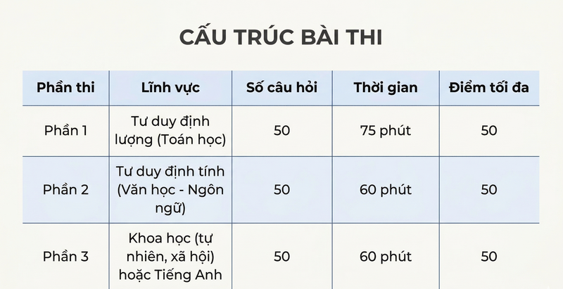 Cấu trúc bài thi HSA 2026