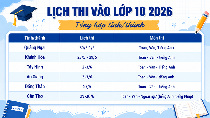 Các tỉnh tổ chức kỳ thi tuyển sinh lớp 10 4