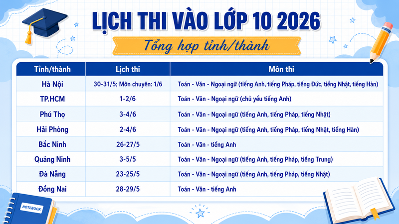 Các tỉnh tổ chức kỳ thi tuyển sinh lớp 10 2
