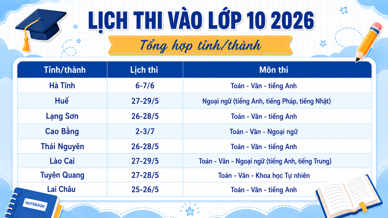 Các tỉnh tổ chức kỳ thi tuyển sinh lớp 10 1