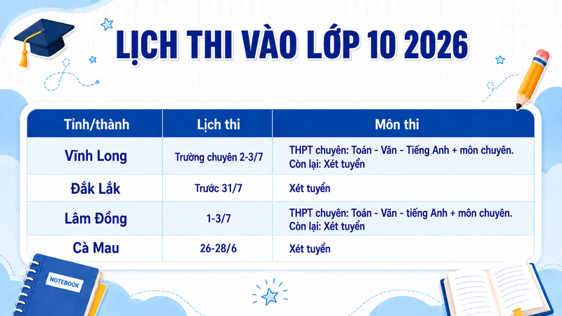 Các tỉnh chọn hình thức xét tuyển
