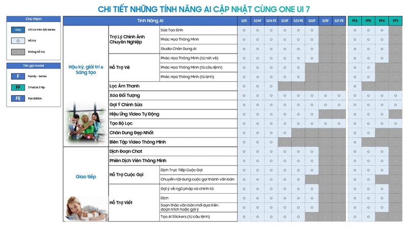 Samsung công bố lịch trình cập nhật One UI 7 chính thức cho các thiết bị Galaxy tại Việt Nam (ảnh 3)