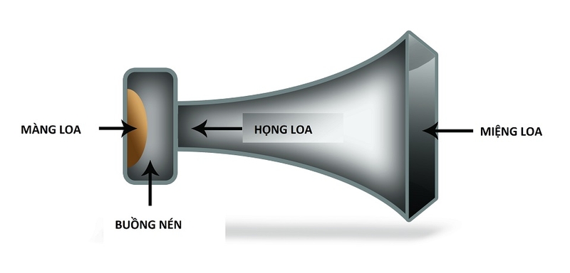 Cấu tạo của loa nén