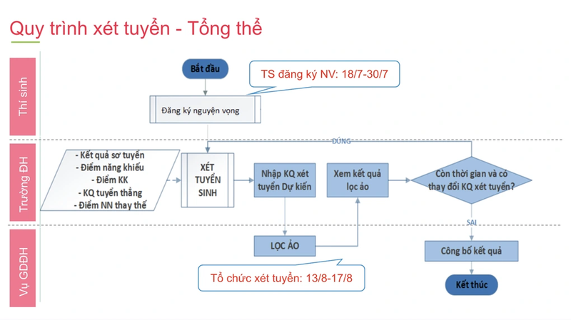 Lọc ảo nguyện vọng xét tuyển là gì và vì sao nó là quy trình quan trọng trong kỳ thi tuyển sinh đại học?
