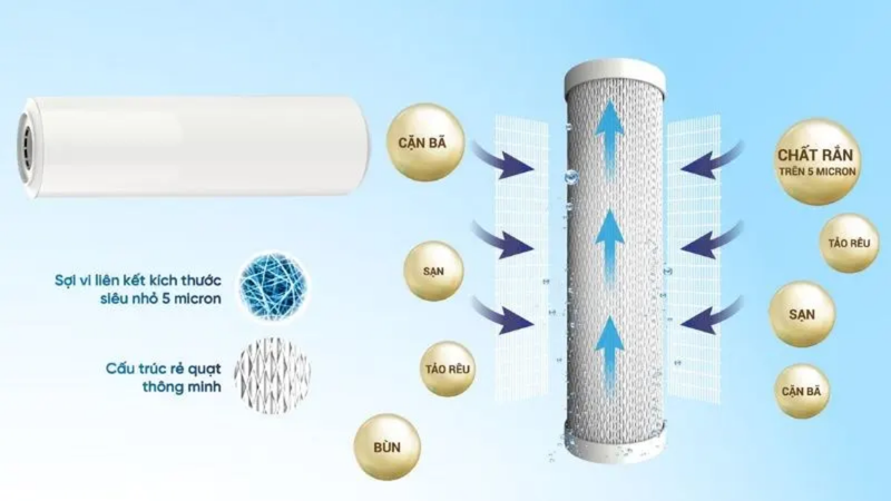 Nguyên lý hoạt động của lõi 1 PP 5 micron