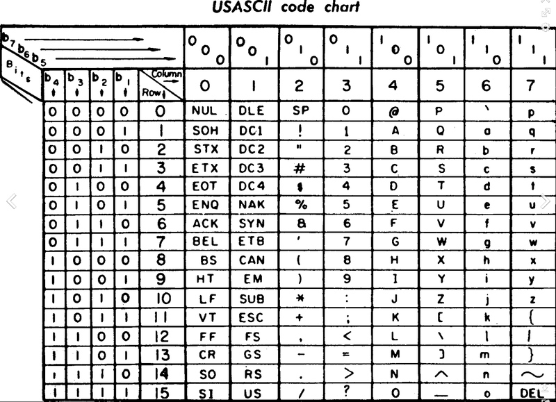 Nguồn gốc của bảng mã ASCII