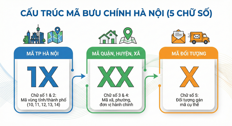 Mã ZIP Hà Nội là gì?