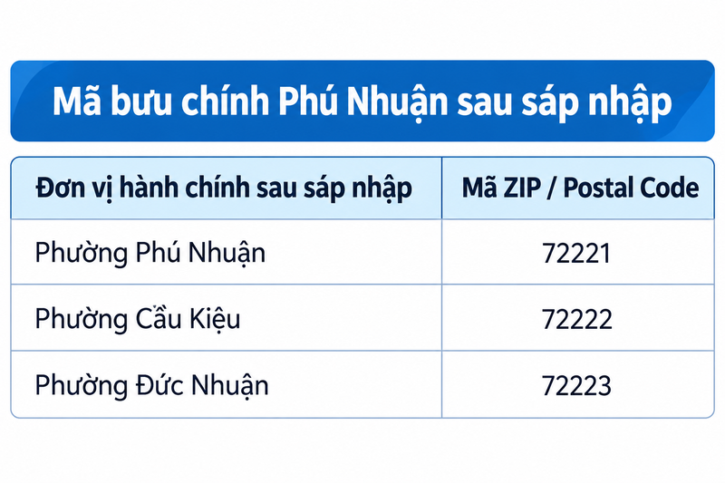 Mã bưu chính Phú Nhuận mới nhất
