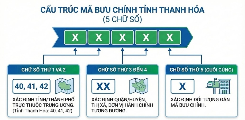 Mã bưu chính Thanh Hóa là gì?