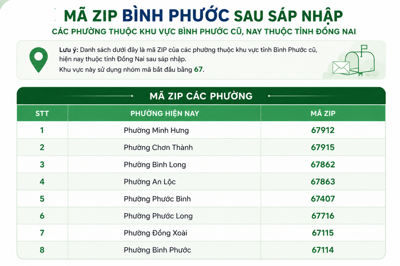 Danh sách mã ZIP Bình Phước 2026 theo phường
