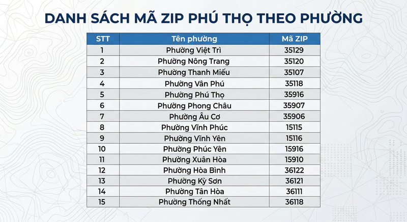 Danh sách mã ZIP Phú Thọ theo phường