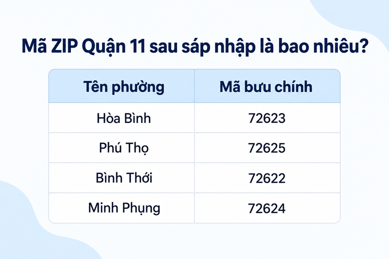 Danh sách mã ZIP Quận 11 sau sáp nhập