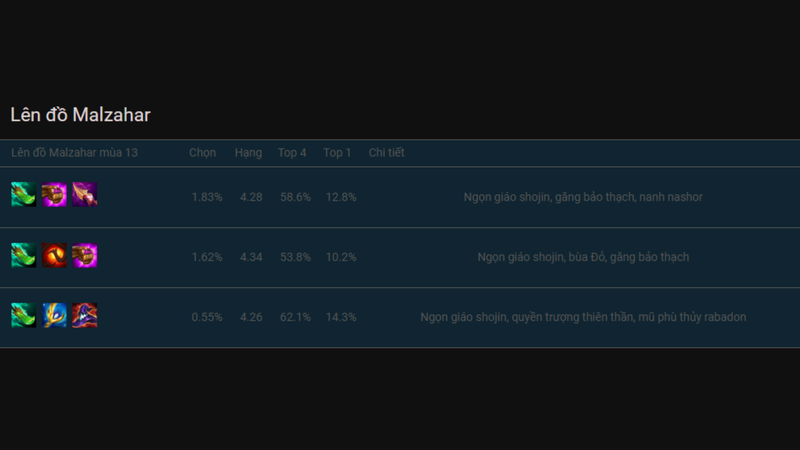 Trang bị phù hợp nhất cho Malzahar mùa 13 DTCL
