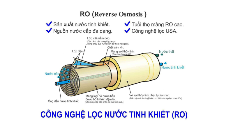 Cách hoạt động của màng RO 100 GPD