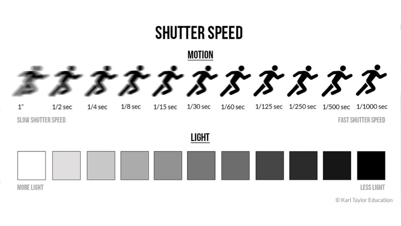 Tốc độ màn trập (Shutter Speed)