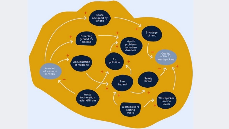 Theo dõi các mẫu sơ đồ tư duy