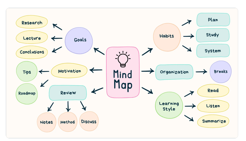 Các mẫu sơ đồ tư duy sáng tạo ảnh 9