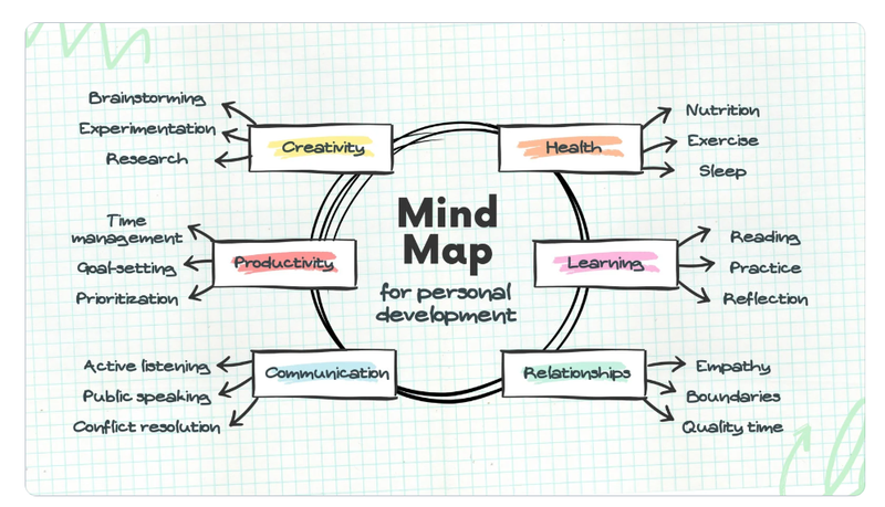 Các mẫu sơ đồ tư duy sáng tạo ảnh 19