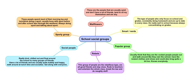 Các mẫu sơ đồ tư duy sáng tạo ảnh 29