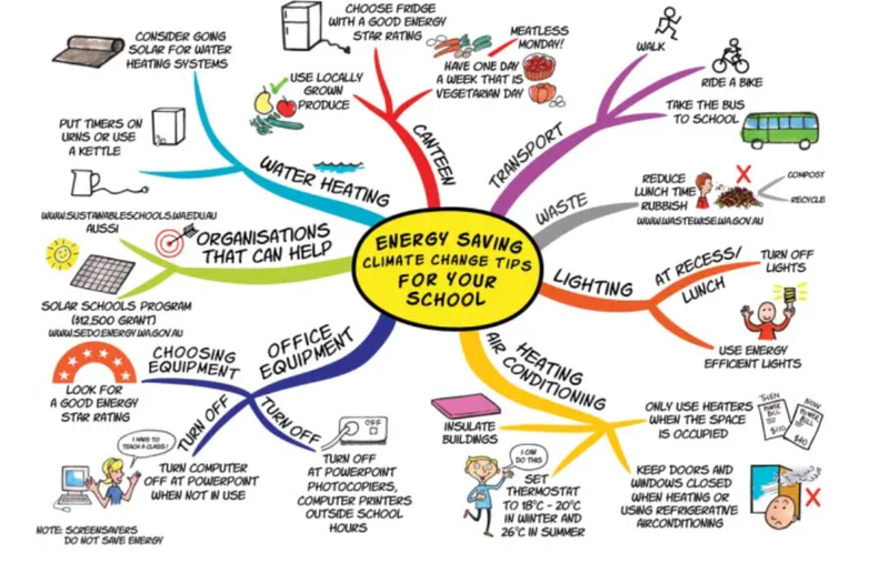 Các mẫu sơ đồ tư duy sáng tạo ảnh 43