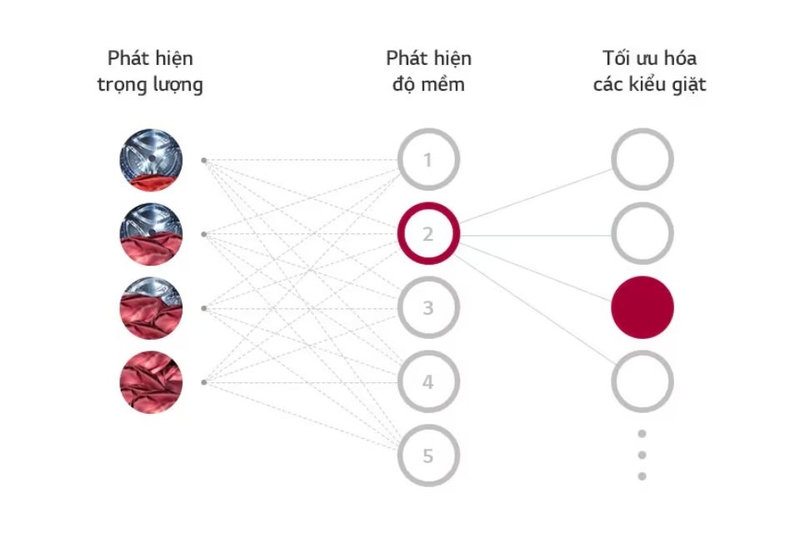 AI DD™ trên máy giặt LG FV1410S4M1 giúp tối ưu giặt sạch