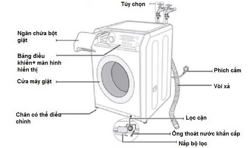 máy giặt nằm ngang là gì ảnh 3