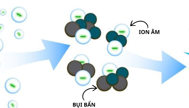Ion âm trong máy hút ẩm tạo ion âm