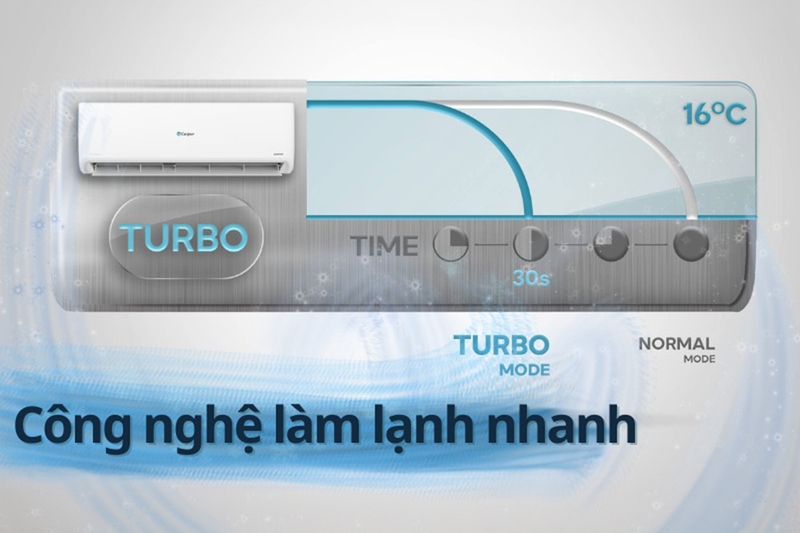 Khi hoạt động ở chế độ Turbo, máy lạnh Casper TC-09IS35 tạo ra luồng gió mạnh nhất