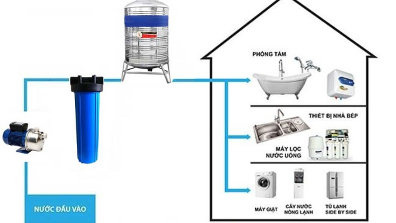 Máy lọc nước đầu nguồn 2