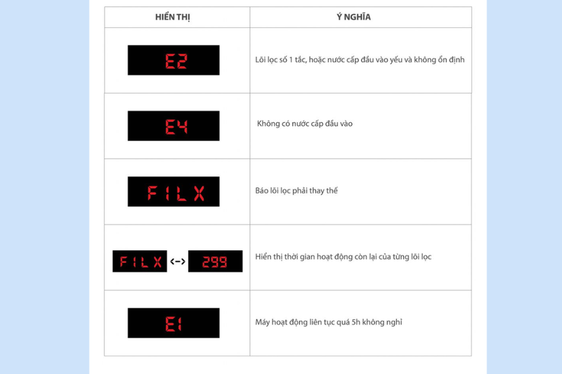 m&aacute;y lọc nước karofi b&aacute;o lỗi trạng th&aacute;i (4)