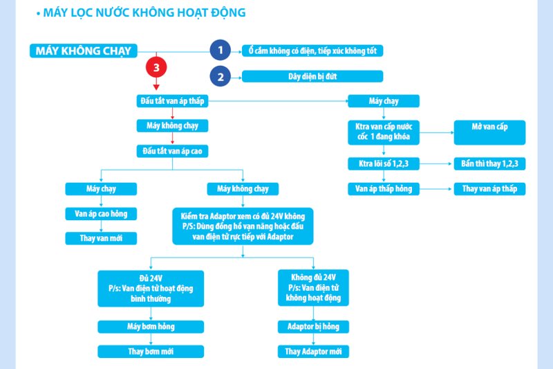 m&aacute;y lọc nước karofi b&aacute;o lỗi trạng th&aacute;i (5)