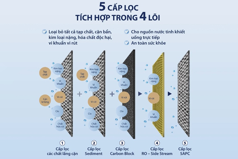  Máy lọc nước nóng nguội RO A.O. Smith 4 lõi ROSS ECO-AOC75PUR trang bị 5 cấp độ lọc 4 lõi