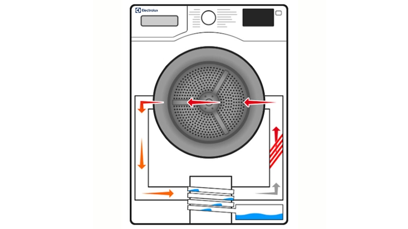 Cách thức hoạt động của máy sấy Heat Pump Electrolux