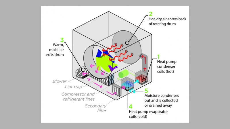 Máy sấy Heat Pump hoạt động như thế nào?
