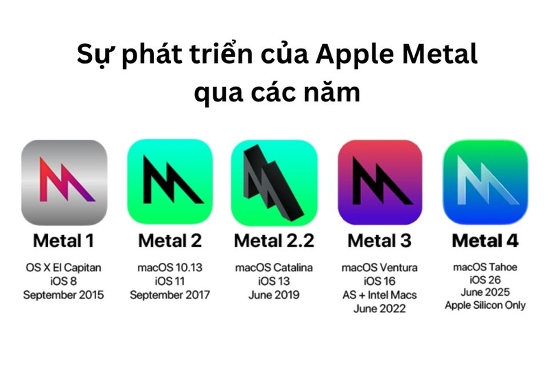 So sánh sự phát triển của Metal qua từng phiên bản
